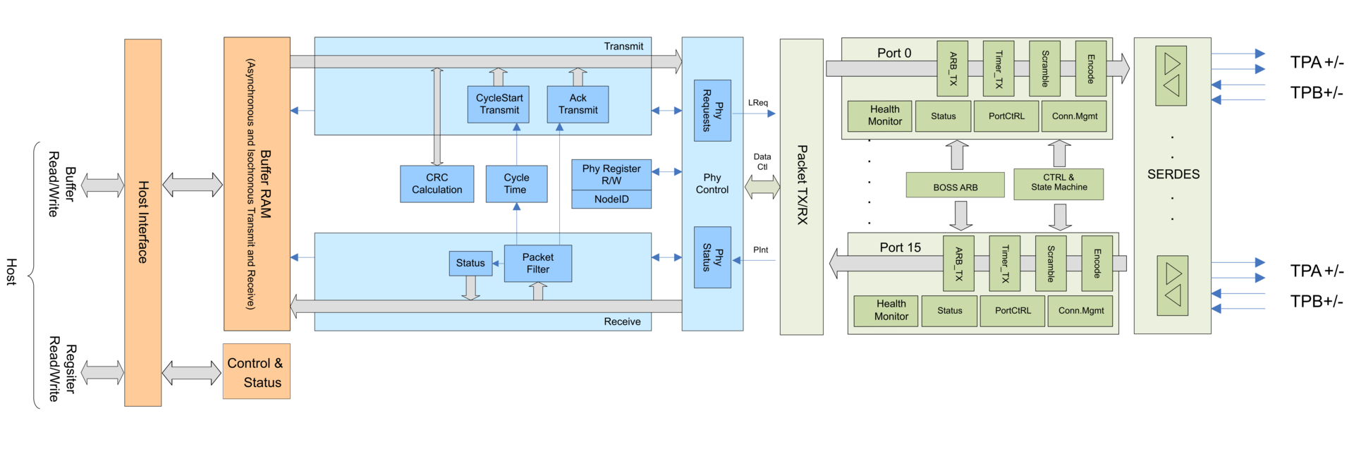 1394 and AS5643 IP Core solutions - FireCore Basic Block Diagram