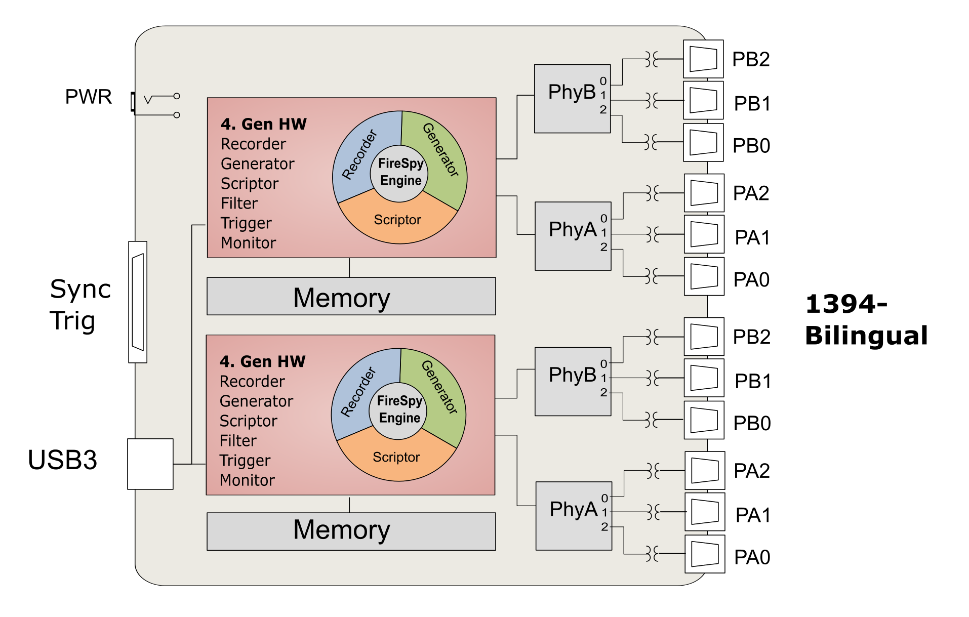 1394 and AS5643 Bus Analyzer - FireSpy4430b(T)/4832b(T) Architecture