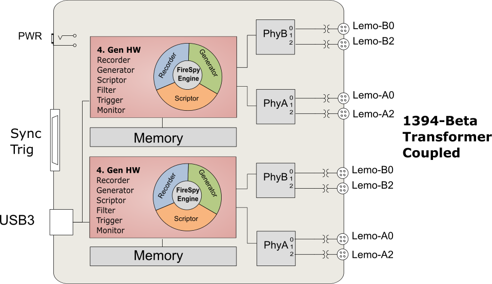 1394 and AS5643 Bus Analyzer - FireSpy4432bT/4832bT Block Diagram