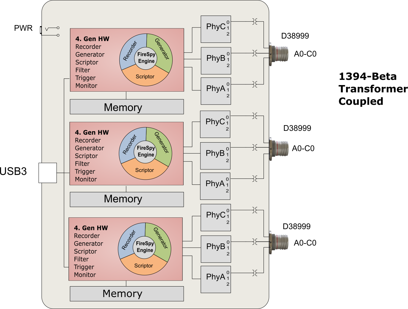 1394 and AS5643 Bus Analyzer - FireSpy9433bTRGD/9833bTRGD Block Diagram