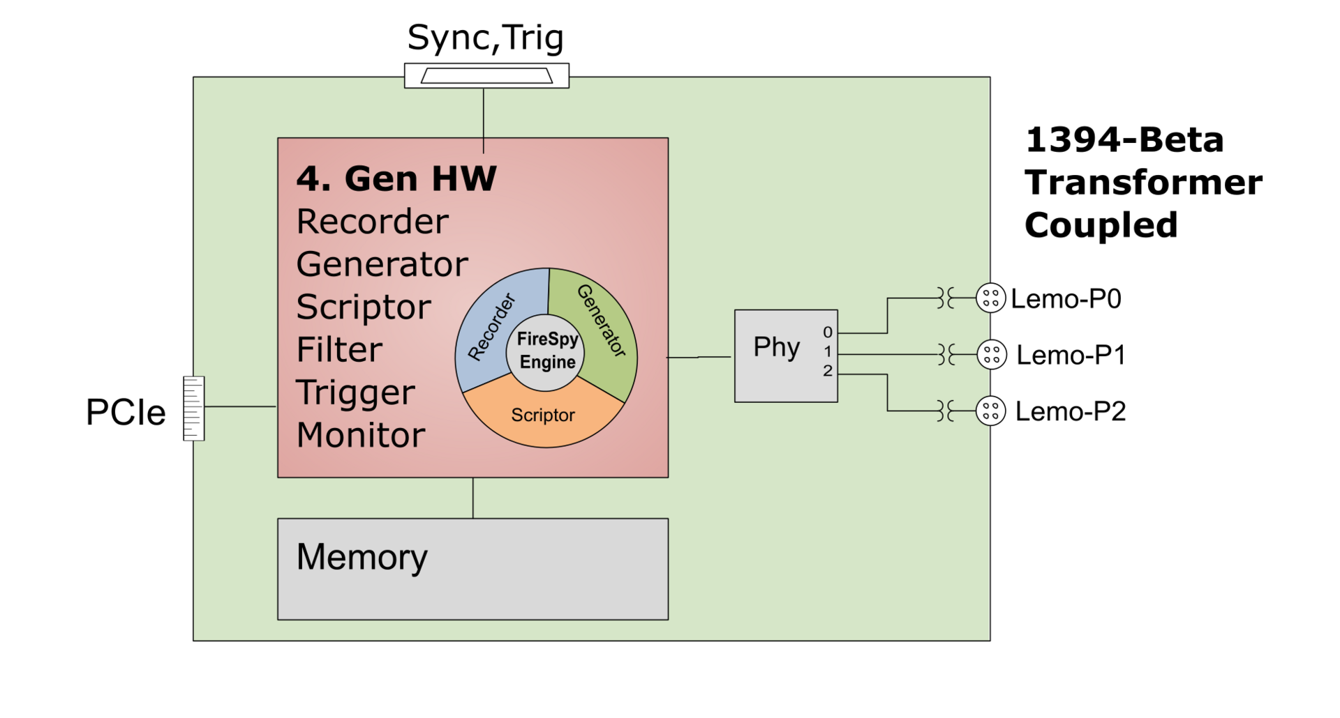 1394 and AS5643 Bus Analyzer - FireSpy422bT Block diagram