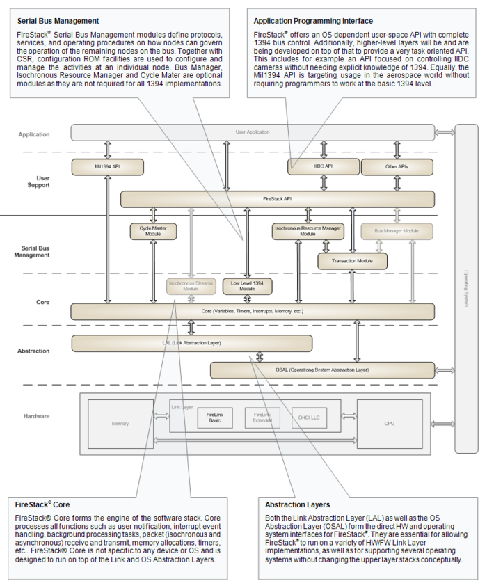 1394 and AS5643 Software - FireStack Structure