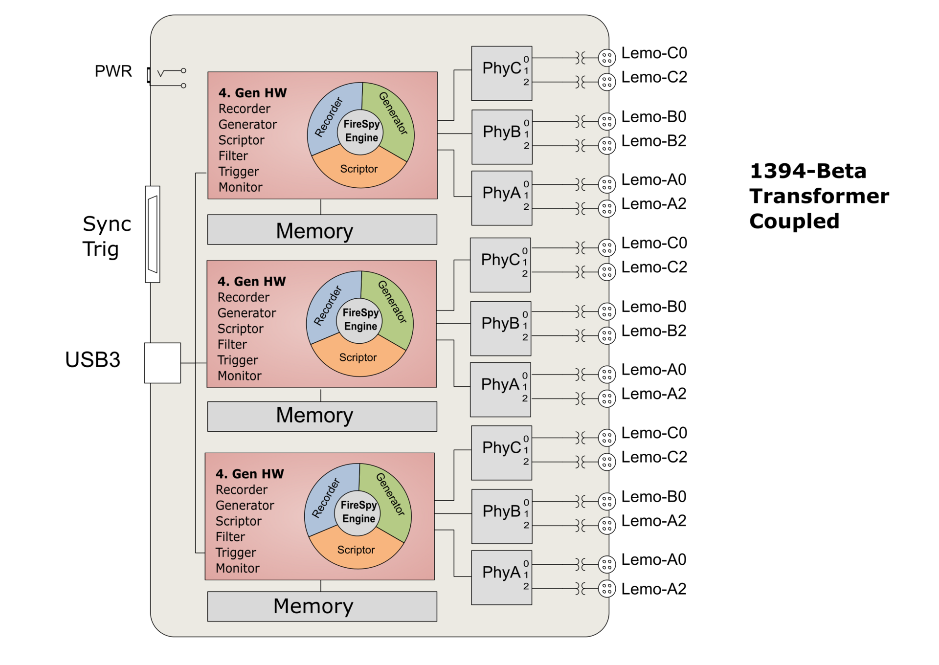 1394 and AS5643 Bus Analyzer - FireSpy9432bT/9832bT Block Diagram