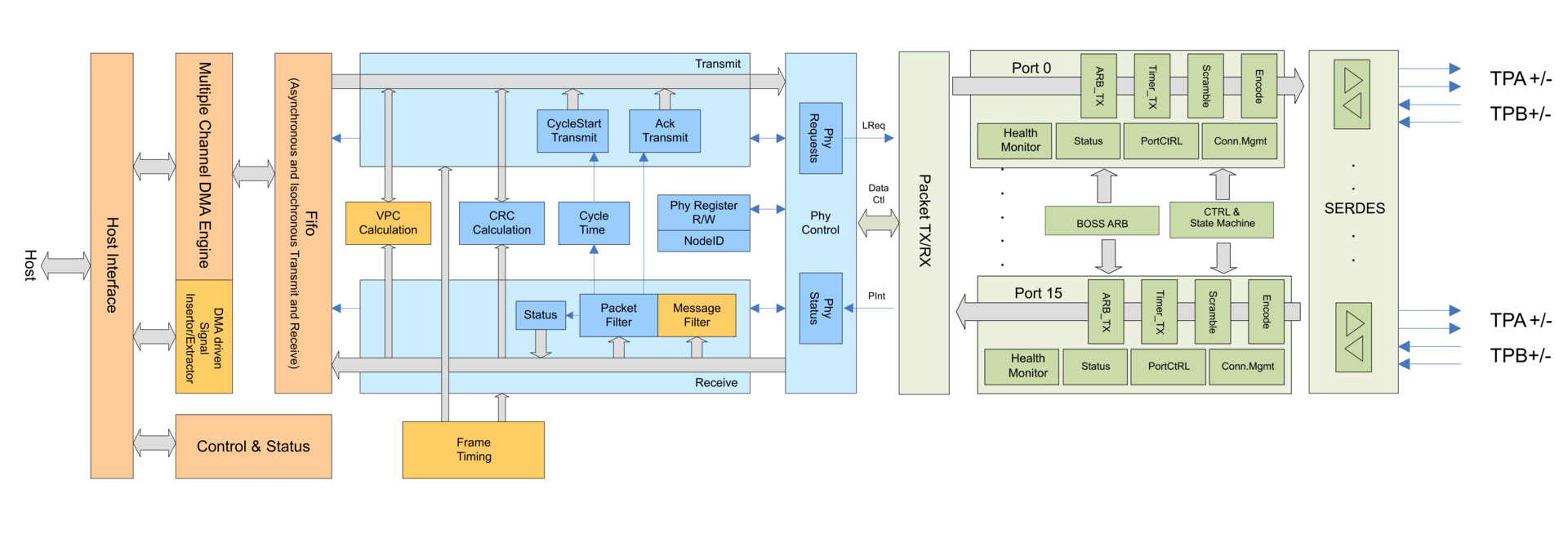 1394 and AS5643 IP Core solutions - AS5643 FireCore Extended Block Diagram