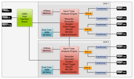 1394 and AS5643 Bus Analyzer - FireSpy4432bT/4832bT Architecture