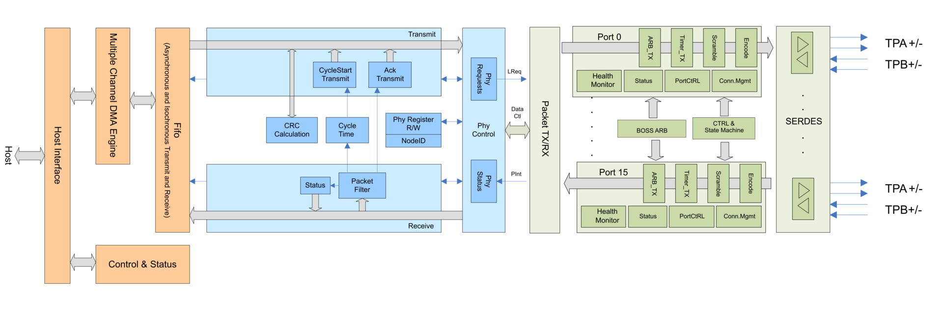1394 and AS5643 IP Core solutions - FireCore Extended Block Diagram