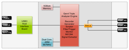  1394 and AS5643 Bus Analyzer - FireSpy430b/830b Architecture