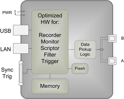 1394 and AS5643 Bus Analyzer - FireStealth 810bN Block Diagram