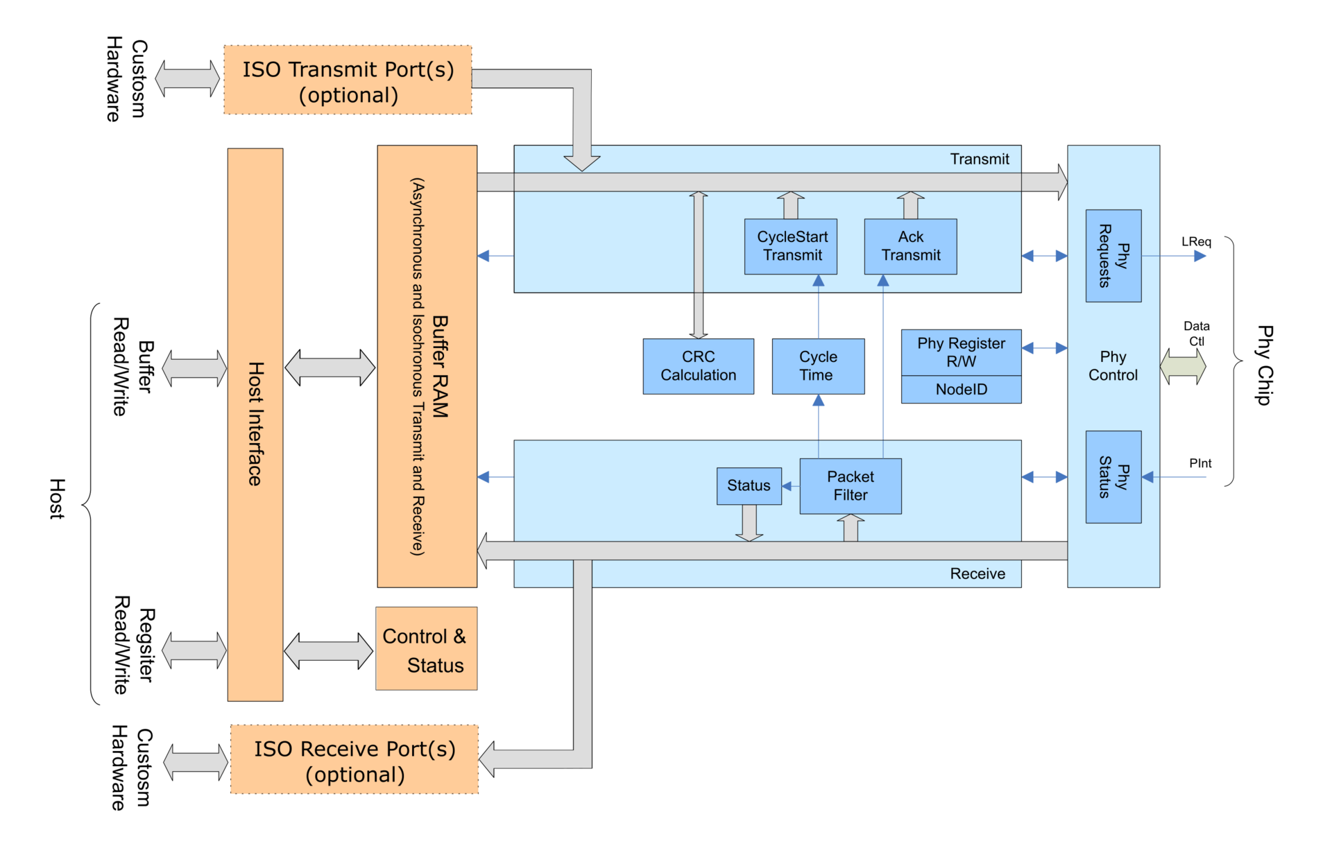 1394 IP Core Solutions - FireCore GPLink Block Diagram