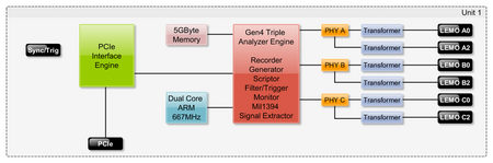 1394 and AS5643 Bus Analyzer - FireSpy3422b/T3822bT Architecture