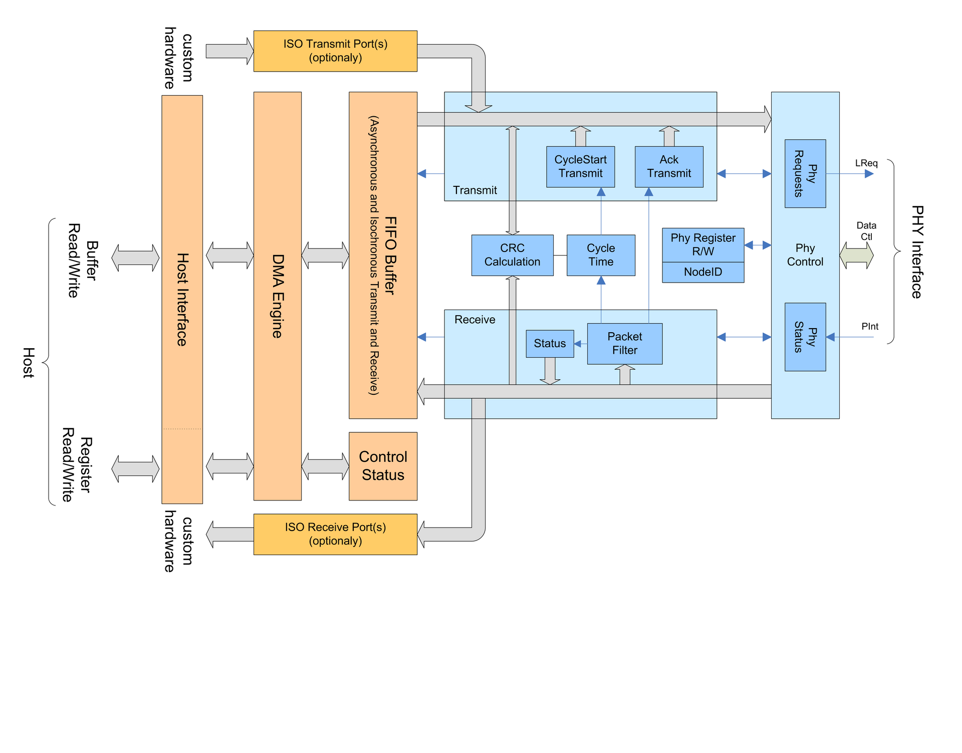 1394 IP Core Solutions - FireCore Extended Block Diagram