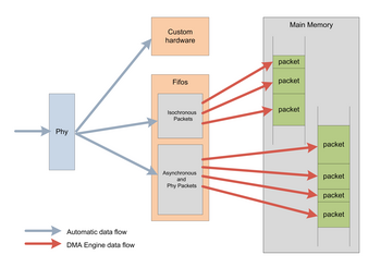 1394 IP Core Solutions - FireLink Extended Data Exchange Mechanism