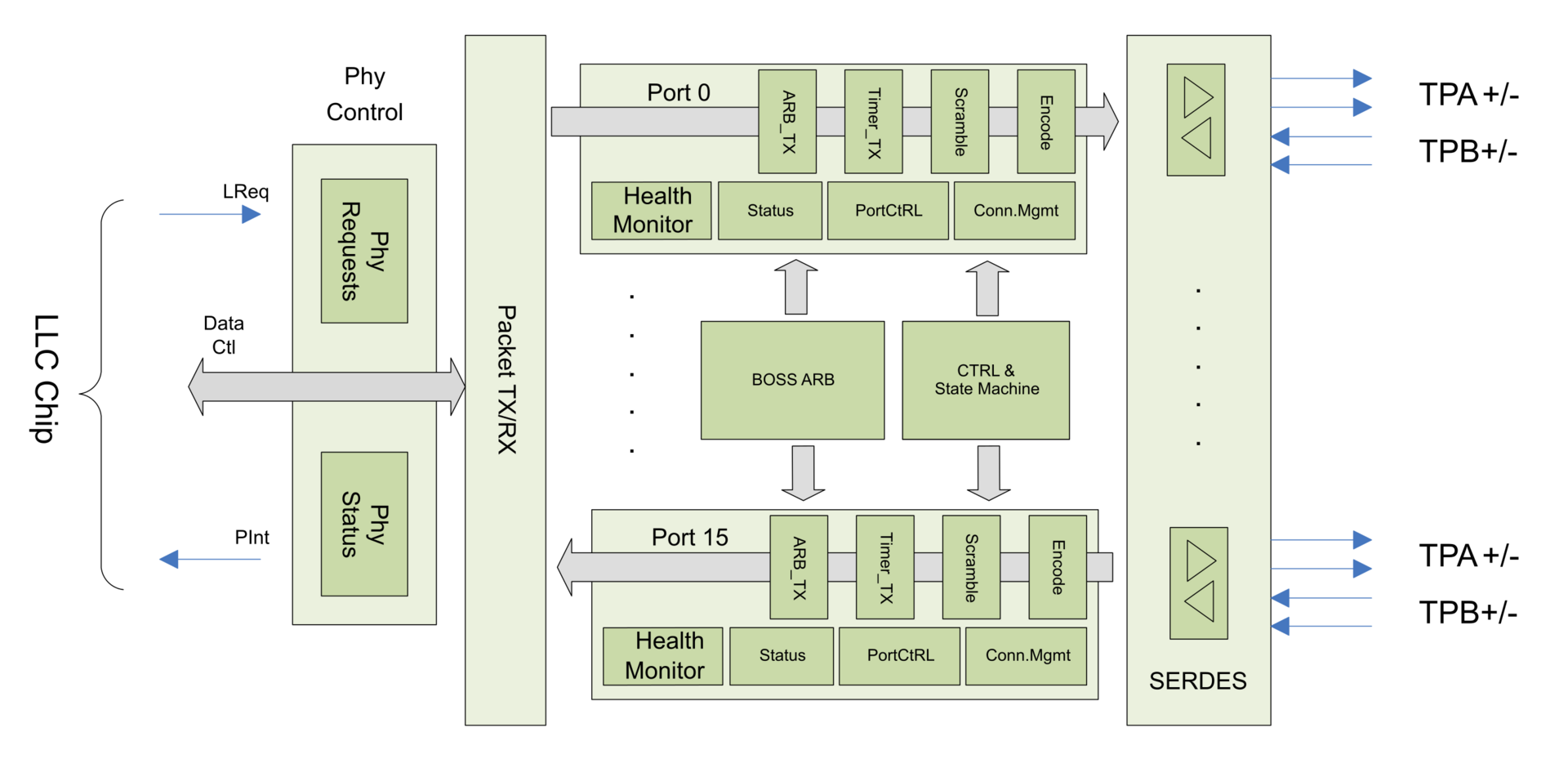  1394 IP Core Solutions - FireGate Block Diagram