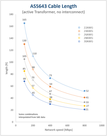 AS5643 Conenctivity - Cable length chart