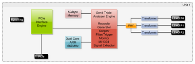 1394 and AS5643 Bus Analyzer - FireSpy422bT Architecture