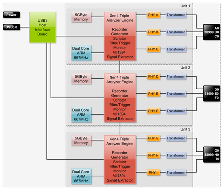 1394 and AS5643 Bus Analyzer - FireSpy9433bTRGD/9832bTRGD Architecture