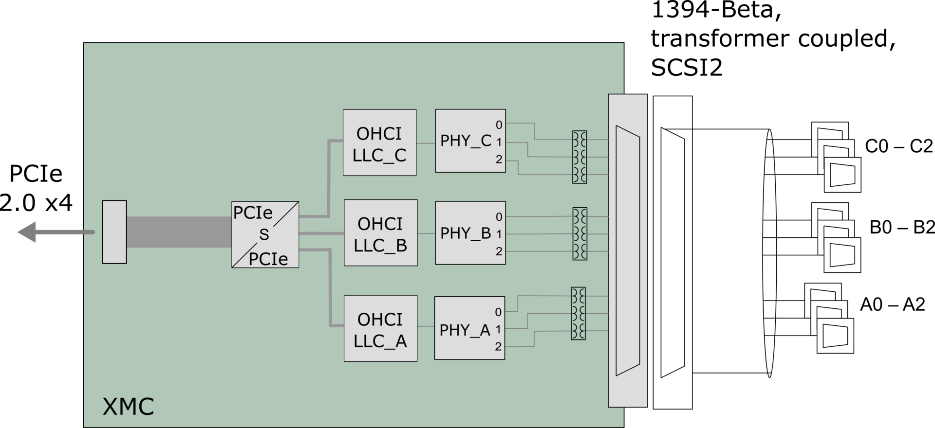 AS5643 Interface Card - FireAdapter3445bT Block Diagram