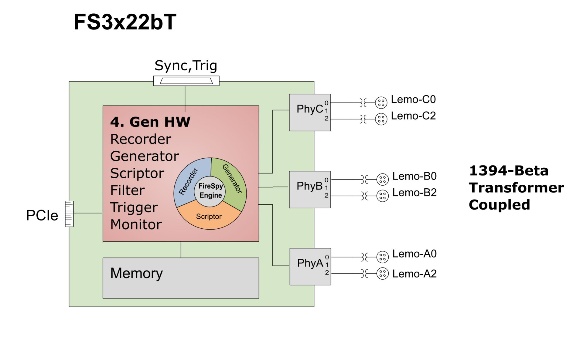 1394 and AS5643 Bus Analyzer - FireSpy3433bT/3822T Block diagram