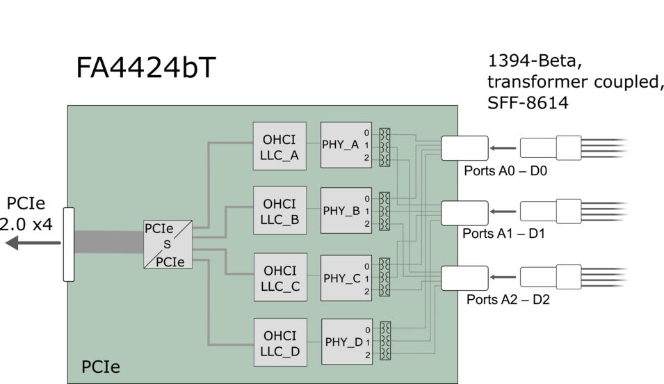 AS5643 Interface Card - FireAdapter4424bT Block Diagram