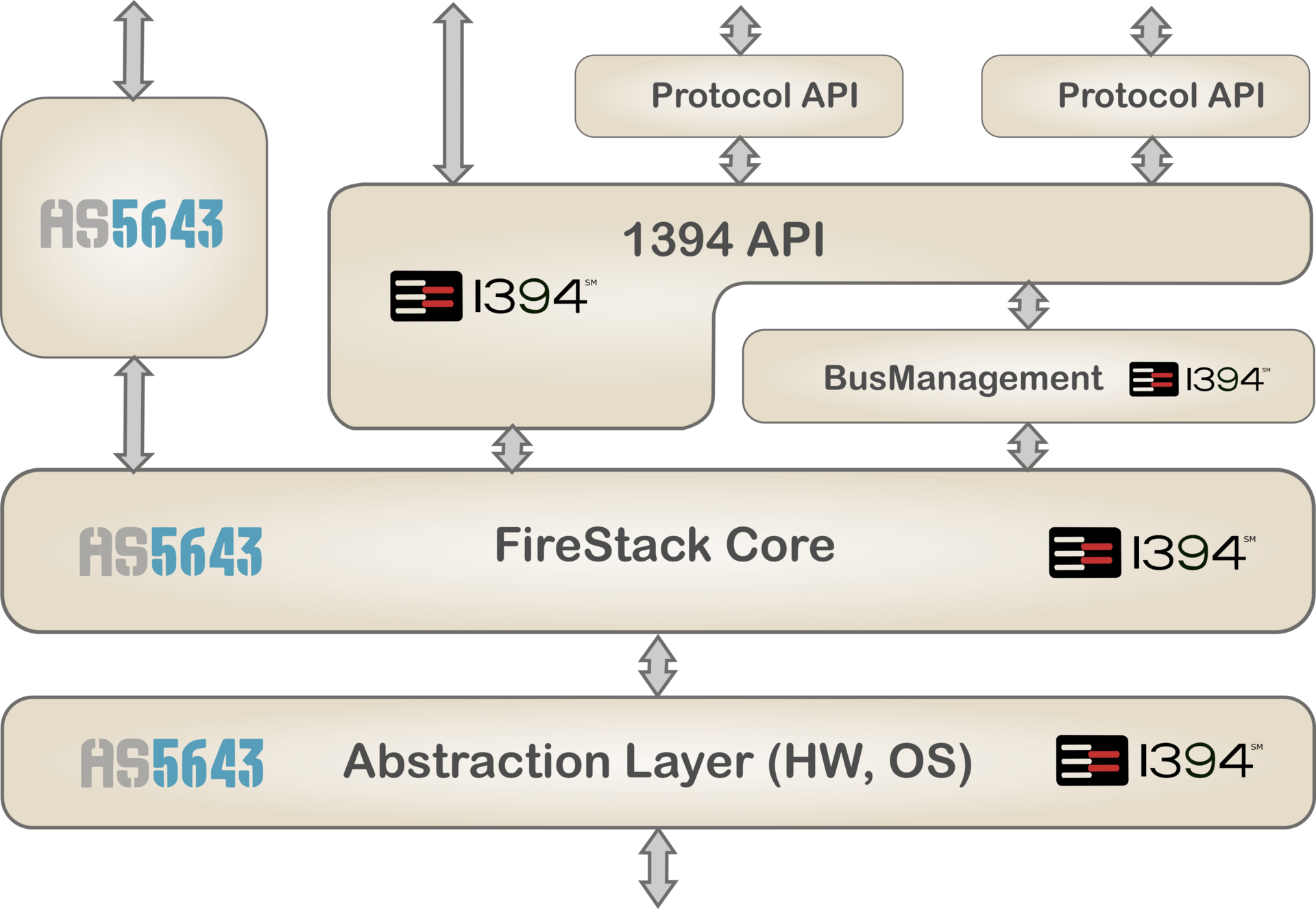 1394 and AS5643 Software - FireStack Layers Diagram
