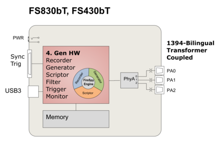 1394 and AS5643 Bus Analyzer - FireSpy432bT Block Diagram