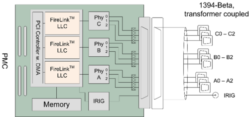 AS5643 Advanced Interface Card - FireTrac3460bT Block Diagram