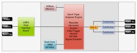  1394 and AS5643 Bus Analyzer - FireSpy430bT/830bT Architecture