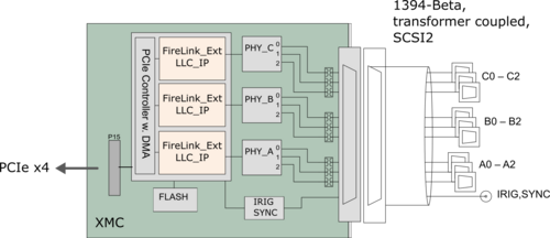 AS5643 Advanced Interface Card - FireTrac3445bT Block Diagram