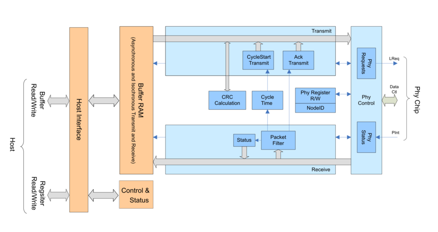  1394 IP Core Solutions - FireLink Basic Block Diagram