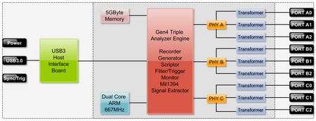 1394 and AS5643 Bus Analyzer - FireSpy3430bT/3830b(T) Architecture