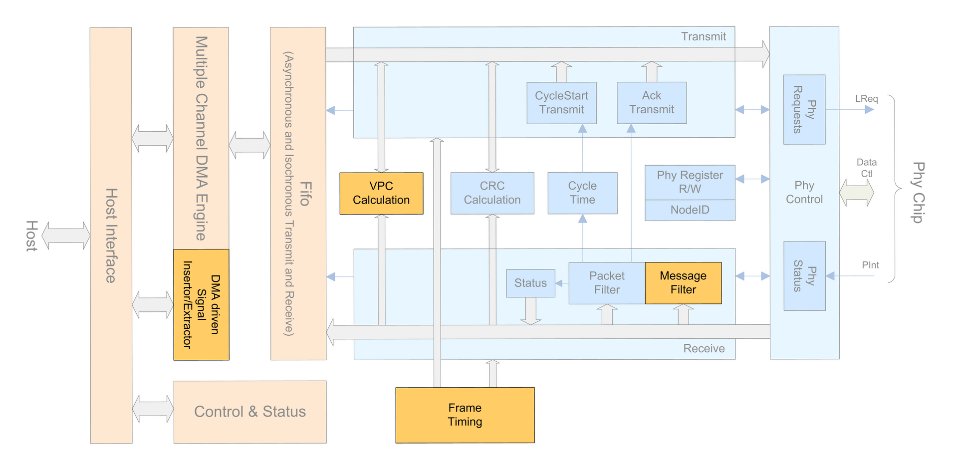 1394 and AS5643 IP Core Solutions - AS5643 FireLink Extended Data Exchange Mechanism