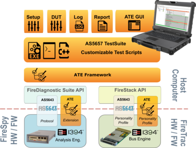 1394 and AS5643 Testing - AS5657 ATE Test Suite