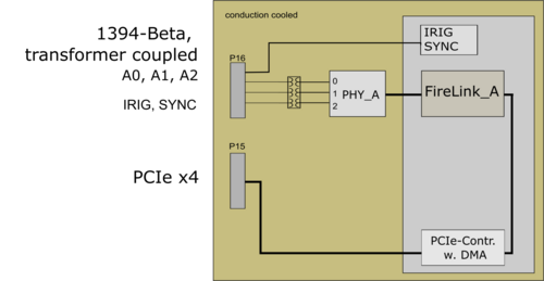 AS5643 Advanced Interface Card - FireTrac446bT-CC Block Diagram