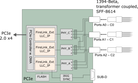 AS5643 Advanced Interface Card - FireTrac3424bT Block Diagram
