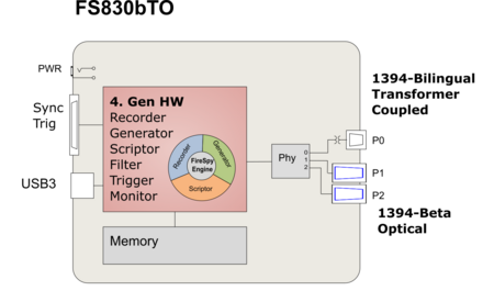 1394 and AS5643 Bus Analyzer - FireSpy830bTO Block Diagram