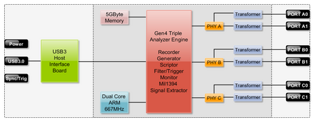 1394 and AS5643 Bus Analyzer - FireSpy3432bT/3832bT Architecture