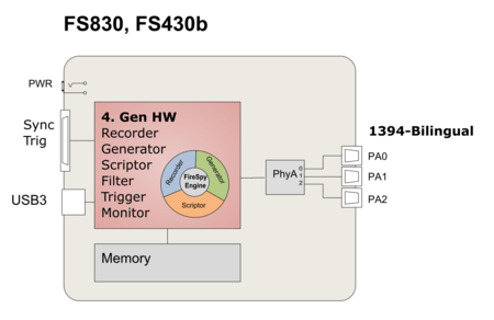 1394 and AS5643 Bus Analyzer - FireSpy432b Block Diagram