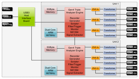 1394 and AS5643 Bus Analyzer - FireSpy4430b(T)/4830b(T) Architecture