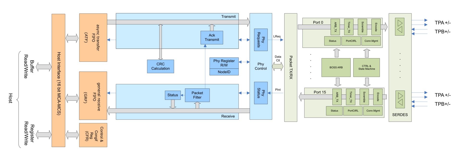 1394 IP Core Solutions - FireCore GPLink Block Diagram