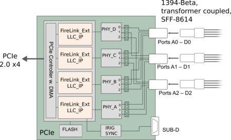 AS5643 Advanced Interface Card - FireTrac4424bT Block Diagram