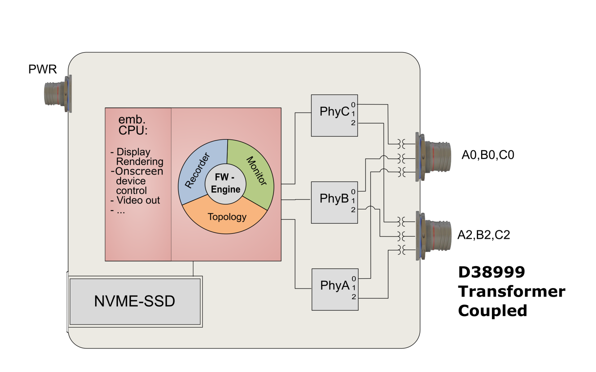 Mil1394 Bus Monitor- FireProbe 3403bT/3413bT Block Diagram