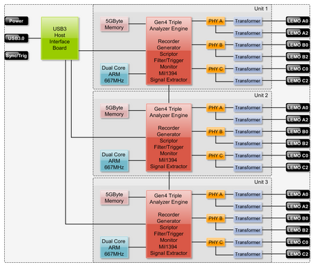 1394 and AS5643 Bus Analyzer - FireSpy9432bT/9832bT Architecture