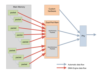 1394 IP Core Solutions - FireCore Extended Data Exchange Mechanism