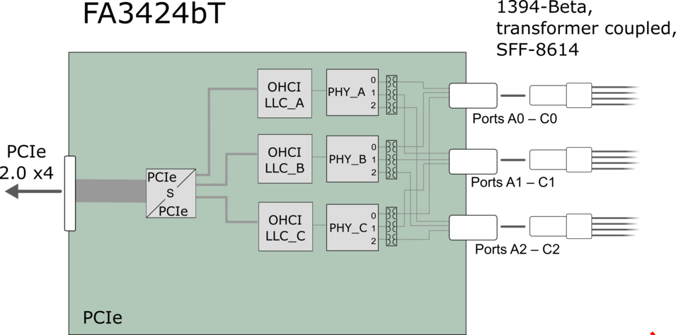 AS5643 Interface Card - FireAdapter3424bT Block Diagram