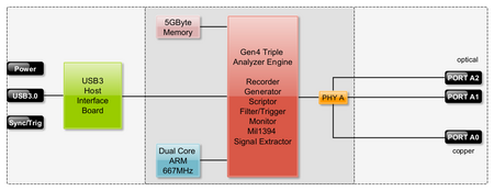  1394 and AS5643 Bus Analyzer - FireSpy830bTO Architecture