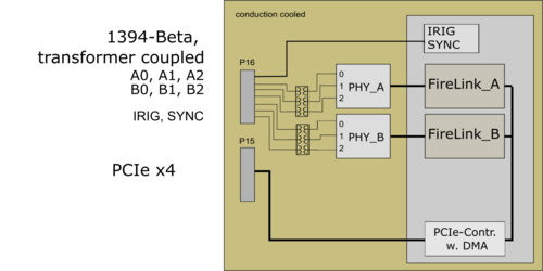 AS5643 Advanced Interface Card - FireTrac2446bT-CC Block Diagram